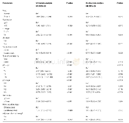 表3 匹配后队列中影响总生存率的预后因素的单变量和多变量分析