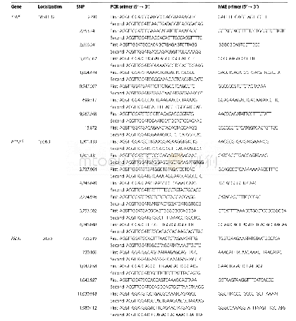 表1 3个候选基因中22种单核苷酸多态性（single nucleotide polymorphisms,SNPs）的聚合酶链反应（polymerase chain reaction,PCR）引物和均相质量EXTEND(homogeneou