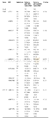 表3 有和没有卡培他滨诱导的HFS的转移性乳腺癌患者中3个基因的22个SNPs的频率