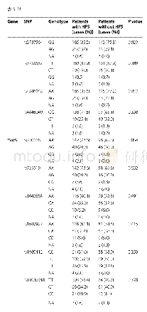 表3 有和没有卡培他滨诱导的HFS的转移性乳腺癌患者中3个基因的22个SNPs的频率