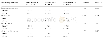 《表4 结肠癌III期患者进行根治性治疗术后的转移情况》