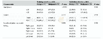 表1 训练队列和验证队列中875例肺结节患者的临床特征