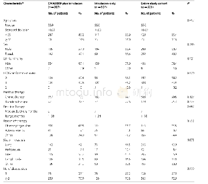 表2 501例患者治疗前的基线人口统计学和临床特征