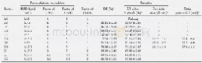 《Table 1–Optimization of liposomal BUD Formulation by TFH method.》