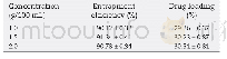 Table 4–Influence on entrapment efficiency and drug loading of different concentrations of CaCl2.