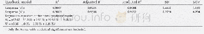 《Table 5–Summary of results of regression analysis for response Y1and Y2for fitting to reduced quadr