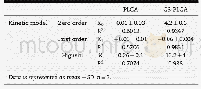 Table 5–The I-FITC release kinetic parameters from PLGAand CS coated PLGA MPs.