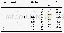Table 2–The orthogonal design table and resultant f 2 values.