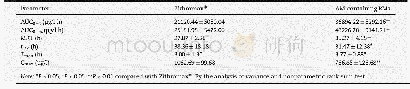 Table 5–Pharmacokinetic parameters of azithromycin in rats after oral administration of AM-containing RMs and Zithromax.