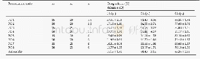 Table 4–Drug released from PC tablets coated with various blends of EC and HPMC in coating formulations of factorial des