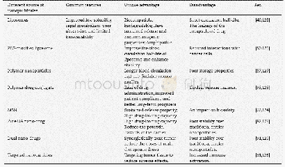 Table 5–Summary of the differences,advantages,and disadvantages of different type nanosystems of UA in cancer therapy.