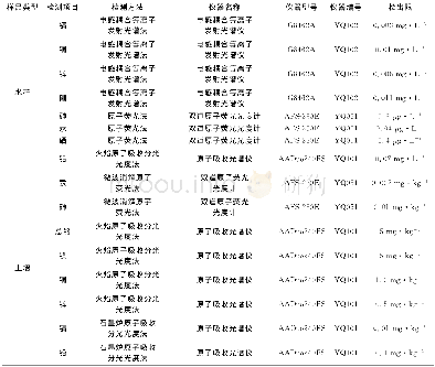 表1 水和土壤中重金属离子检测方法和仪器一览表Tab.1 Detection methods and instruments of heavy metal in water and soil