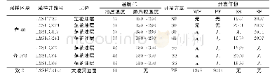 表1 采样井地质信息及开发历史Tab.1 Geological information and exploitation history of sampling well