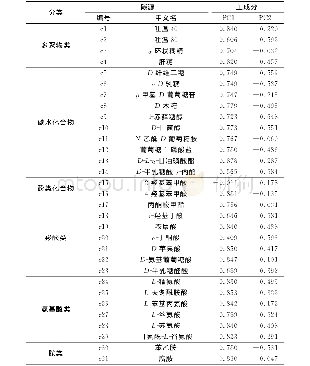 表2 31种碳源在第1、2主成分上的因子载荷矩阵Tab.2 Component matrix of 31carbon sources loaded on the first and second principal components