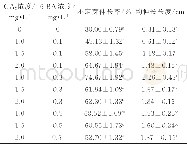 表3 不同激素组合对糯玉露不定芽伸长的影响Tab.3Effect of different combination of hormones on the bud length of‘Nuoyulu’