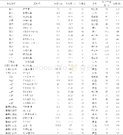 表2 我国主要红花品种及分布Table 2 Main safflower varieties and their distribution in China