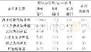 表2 不同培养基获得的细菌属级类群数目和菌株数目Table 2 Numbers of genera and strains recovered on the six isolation media