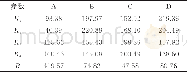 《表5 产量极差分析Table 5 Range analysis of output》