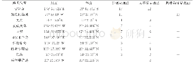 表1 盐孢菌属完成全基因组测序的119株菌株的分布[16]