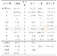 表4 黑米花青苷提取物喷雾干燥粉末中内容物含量的方差分析表