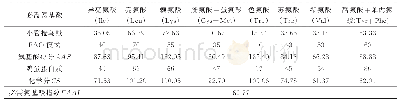 《表3 小管枪乌贼肌肉必需氨基酸含量与FAO/WHO模式标准和鸡蛋蛋白质的氨基酸模式比较》