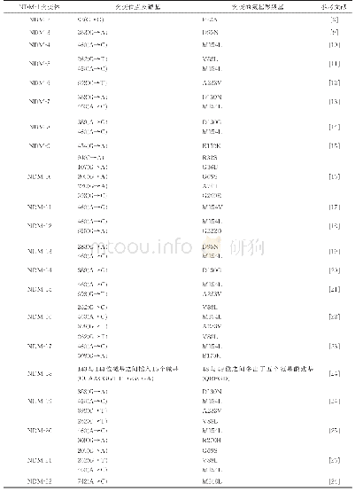 表1 NDM-1的各种突变体的碱基突变位点及其相应氨基酸残基的取代