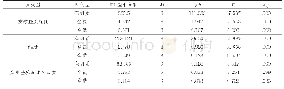 表3 试验因子对土壤理化性质的多因素方差分析