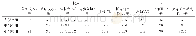 表5 试验围隔中克氏原螯虾不同规格组养殖投入产出分析（20 m2)