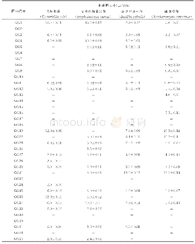 表4 薏苡根内生真菌抗菌筛选结果