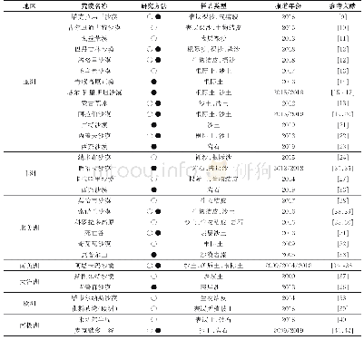 表1 全球主要荒漠区放线菌资源代表性研究（2000—2020)