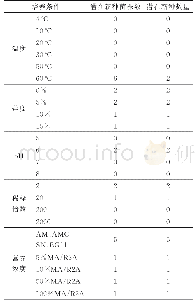 表2 不同分离培养条件获得的潜在新种菌株数和新种个数