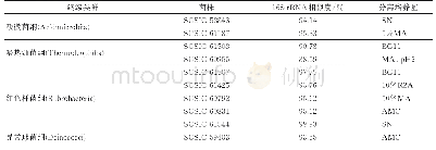 表3 稀有微生物类群的分离数量与分离条件