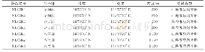 表1 南岭森林土壤样品采集信息