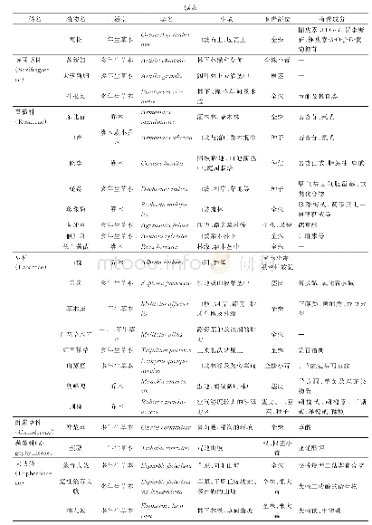 《表2 长白山自然保护区野生有毒植物资源与有毒部位和成分表》