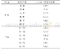 表4 清节洲水域鱼类物种组成的时间和空间差异