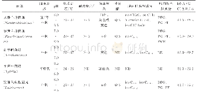 表1 寡养单胞菌属及相关菌属的分类学特征