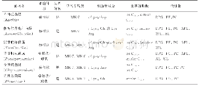 表1 库特氏菌属与相关菌属的分类学特征