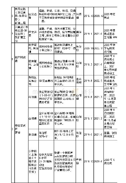 表三：2020年金山区重大工程（结转）一览表