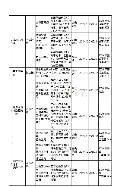 表三：2020年金山区重大工程（结转）一览表