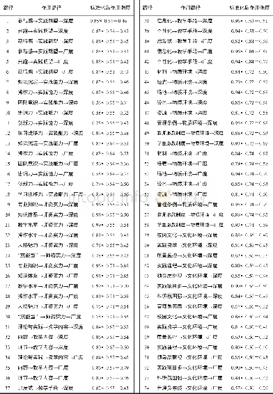 《表3 各因素作用路径及强度》