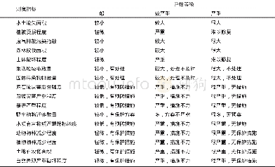 表4 陇南生态旅游开发风险评估指标及因子分级标准