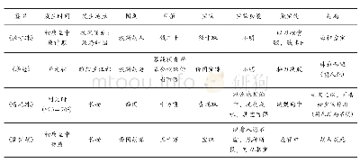 表1《太平广记》中“剖肉藏珠”四则故事的基本情况