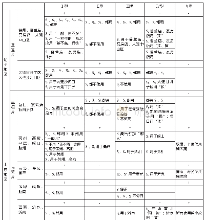 表1 五种平比句类型在辽宁和山东胶辽官话的使用情况