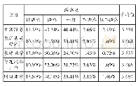 表2 C学院学生对各项一级指标满意度情况一览表