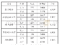 《表5 C学院不同年级学生在各维度上的比较》