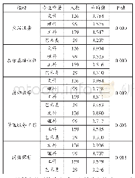 《表6 C学院不同专业背景学生在各维度上的比较》