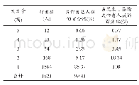 表3 作者发文量情况：基于CSSCI的2010—2019年我国创新创业教育文献计量研究