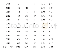 表5 作者增量、复量分析