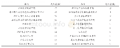 表6 研究机构发文量：基于CSSCI的2010—2019年我国创新创业教育文献计量研究