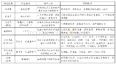 《表1 县级地方政府治理能力指标提炼》